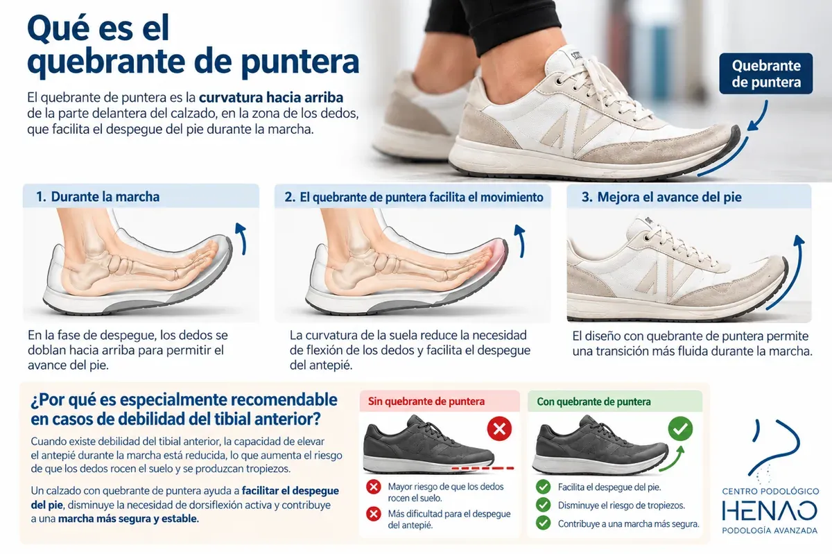 Infografía que explica qué es el quebrante de puntera en un calzado